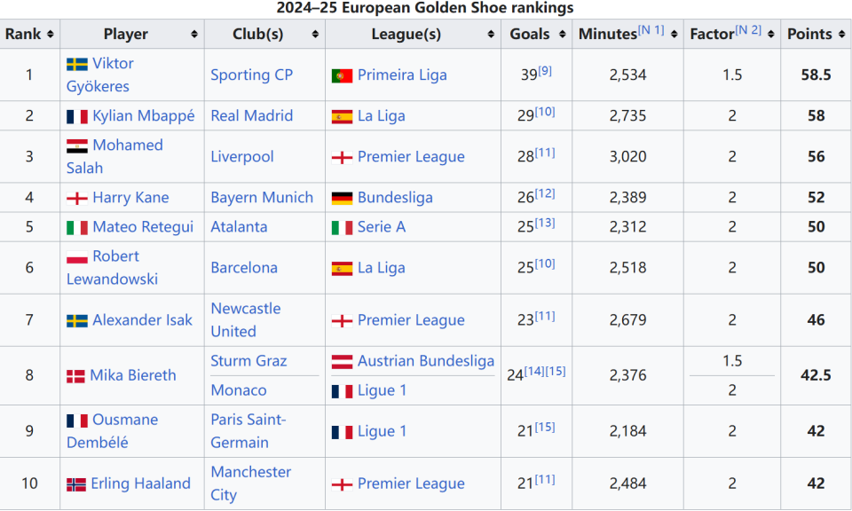 欧洲五大联赛积分榜最新排名（欧陆五大联赛最新积分排名）